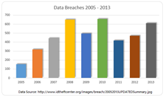 Data Breaches on Record Pace for 2015? 