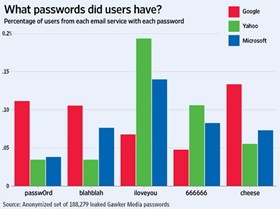 Choose a really good password