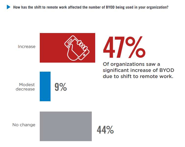 Source: Bitglass 2021 BYOD Security Report