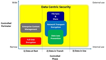 Data Centric Security protects your most sensitive data