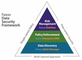 Fasoo Data Security Framework