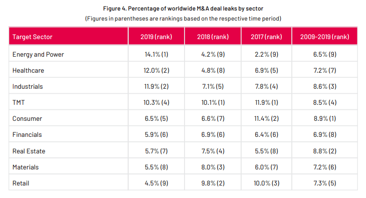 Table Overview: Deal Leaks by Sector