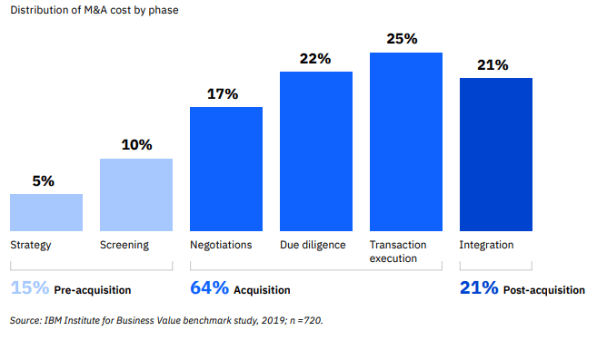 Bar chart: M&A cost distribution, by phase (IBM)