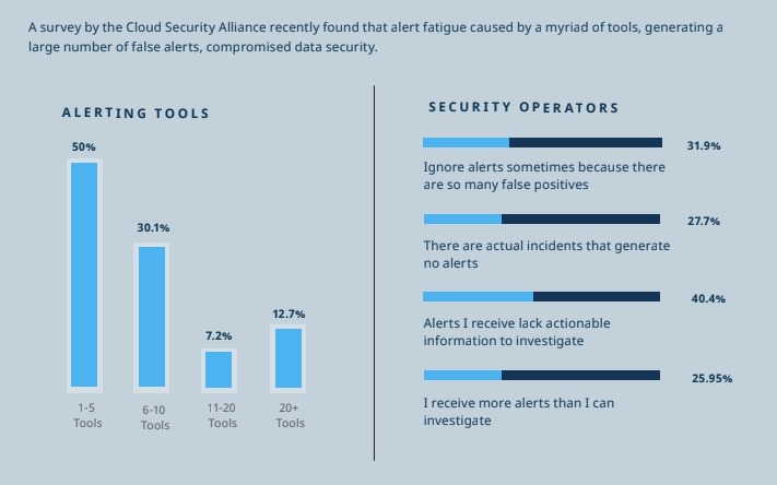 Bar chart image with IT Security Alert Fatigue research results