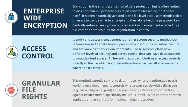 Overview image: File-centric encryption and control with Fasoo Enterprise DRM